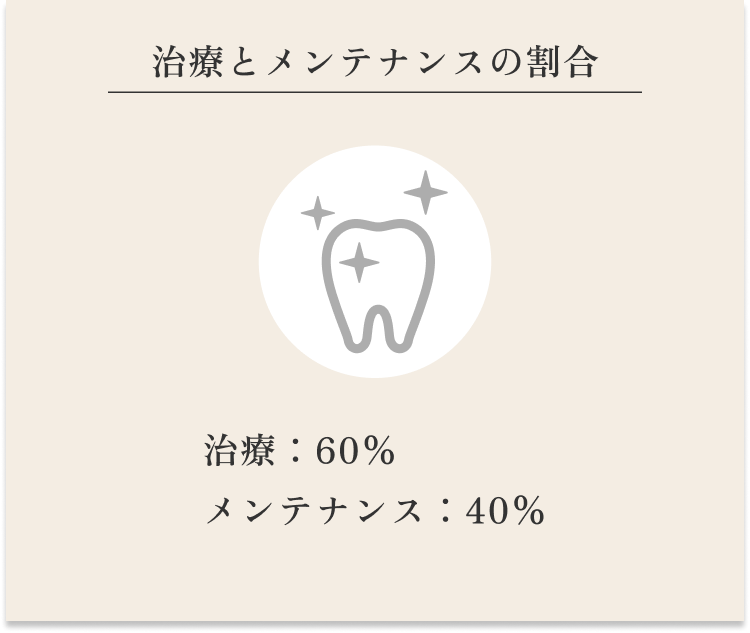 治療とメンテナンスの割合