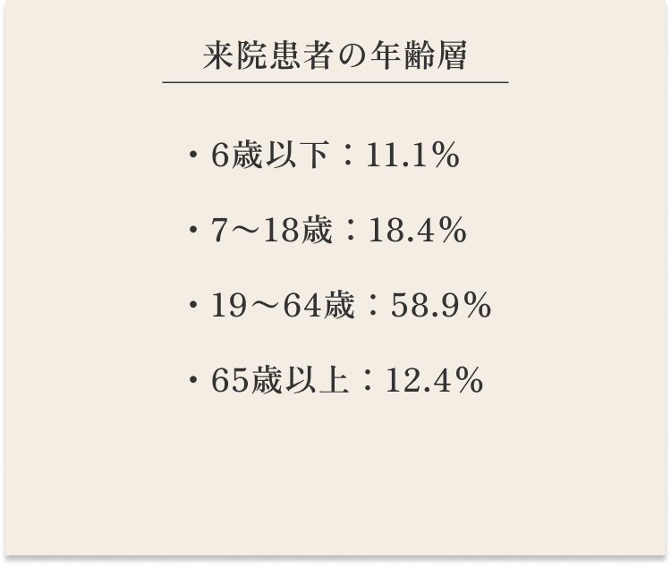 来院患者の年齢層